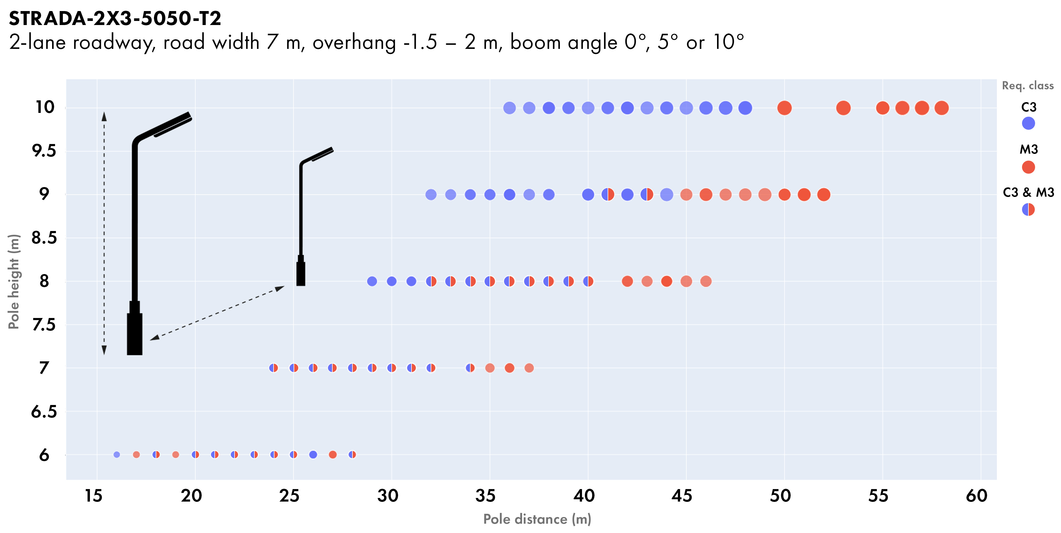 LEDiL_STRADA-2X3-5050-T2_Mounting_height_and_pole_distance_calculations